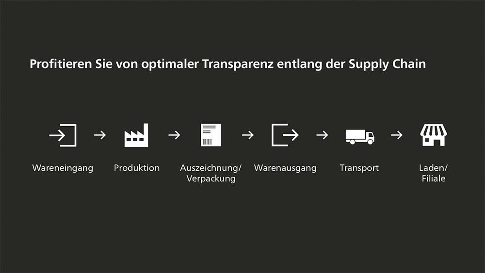 Warenwirtschaftsystem